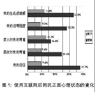 网络冲击:从心理到价值观